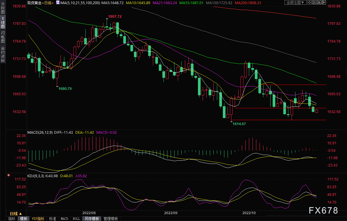 黄金交易提醒：创历史！美联储本周或再加息75点，多头败退金价月线七连跌！-第6张图片-翡翠网