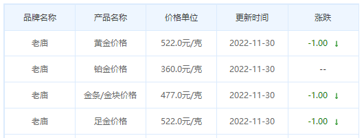 今日(11月30日)黄金价格多少?黄金价格今天多少一克?附国内品牌金店价格表-第4张图片-翡翠网 今日(11月30日)黄金价格多少?黄金价格今天多少一克?附国内品牌金店价格表-第4张图片-翡翠网
