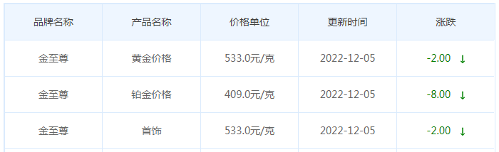 今日(12月5日)黄金价格多少?黄金价格今天多少一克?附国内品牌金店价格表-第8张图片-翡翠网 今日(12月5日)黄金价格多少?黄金价格今天多少一克?附国内品牌金店价格表-第8张图片-翡翠网