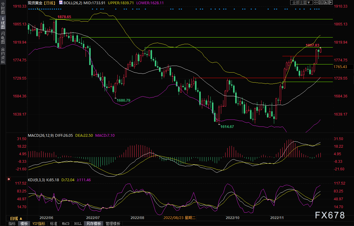 黄金交易提醒：放缓加息步伐预期令美元“跌跌不休”，看涨情绪爆棚金价创近五个月新高-第4张图片-翡翠网