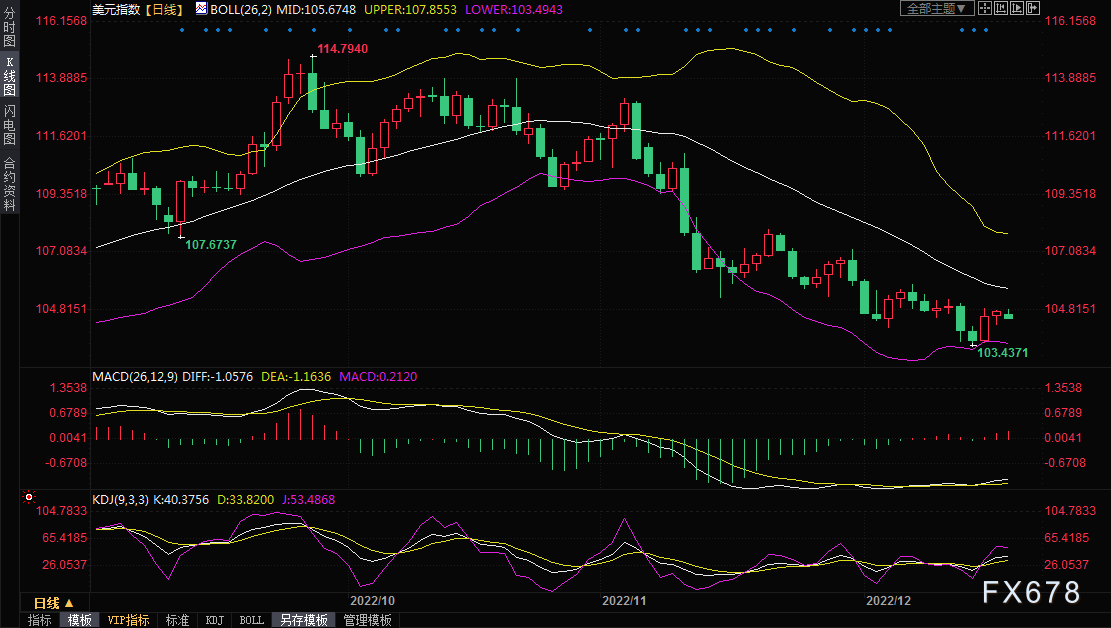 黄金交易提醒：假日季即将来临，市场仍倾向于看涨后市-第2张图片-翡翠网