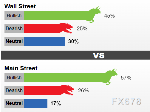 黄金交易提醒：假日季即将来临，市场仍倾向于看涨后市-第3张图片-翡翠网