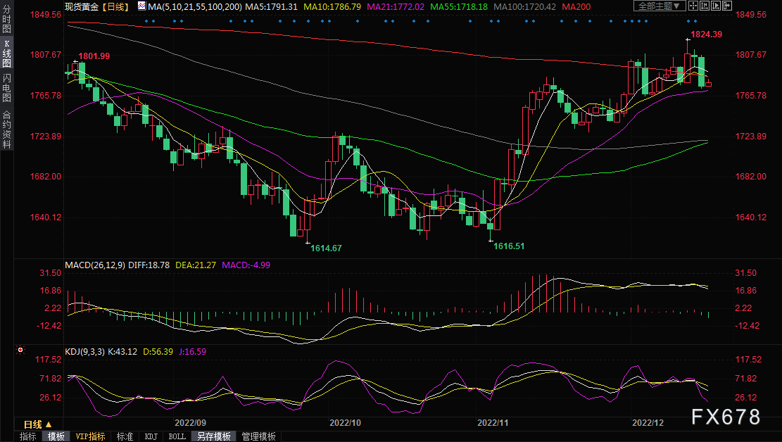 黄金交易提醒：美元强势反弹令金价大幅承压，这是见顶了吗？-第4张图片-翡翠网