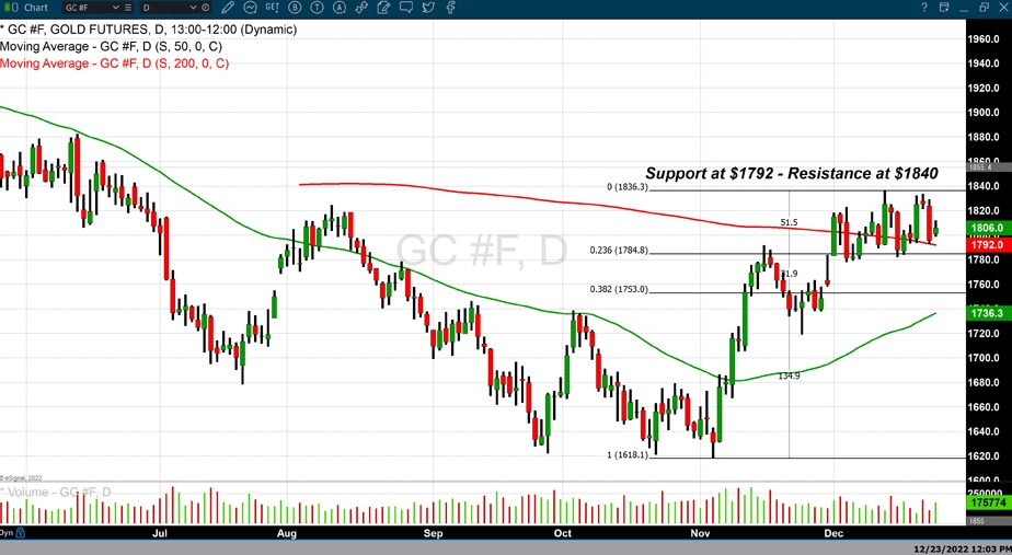 上涨根本尚未结束！金价1800待“圣诞假期后重建交易” 买盘推动才刚刚开始-第1张图片-翡翠网