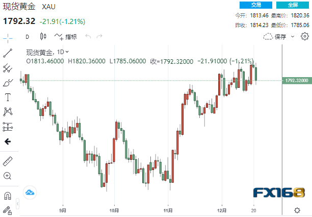 【黄金收盘】经济软着陆有谱了？靓丽数据令黄金大跌逾20美元 警告声响起：切勿过度解读-第1张图片-翡翠网