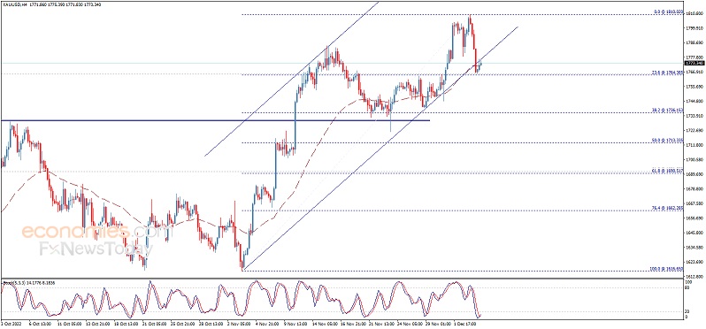 黄金日内交易分析：若突破这一关键水平 金价料大涨至1800美元-第1张图片-翡翠网