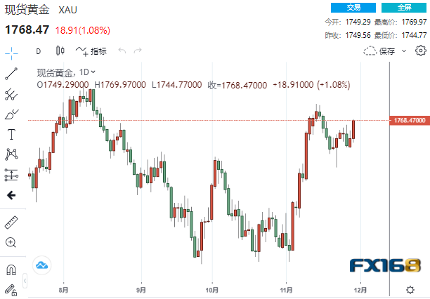 【黄金收盘】鲍威尔最后一次亮相发出明确信息！黄金一柱擎天、11月份狂飙近135美元-第1张图片-翡翠网