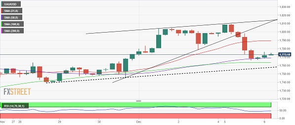 黄金技术面重大破位！分析师：守住这一均线支撑对多头至关重要-第1张图片-翡翠网