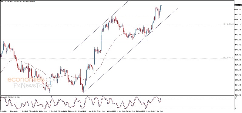 黄金多头又爆发！黄金日内交易分析：若突破首个目标 金价料再飙升35美元-第1张图片-翡翠网