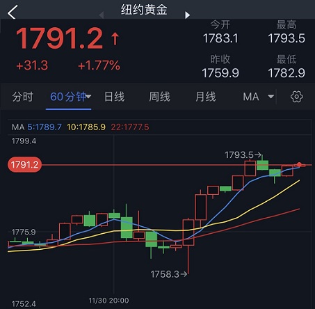 鲍威尔引爆黄金多头！期金暴涨逾30美元 机构：黄金、白银、原油和铜最新技术前景分析-第1张图片-翡翠网
