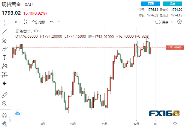 【黄金收盘】又一衰退迹象！疲弱数据助黄金强势飙升 两大利好将助黄金一路高歌？-第1张图片-翡翠网