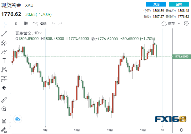 【黄金收盘】哀鸿遍野！黄金“断崖下跌”30美元 贵金属集体上演高台跳水-第1张图片-翡翠网