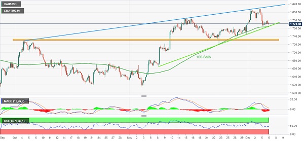 黄金交易者关注短期关键支撑位！分析师：若跌破该位 金价恐大跌35美元-第1张图片-翡翠网