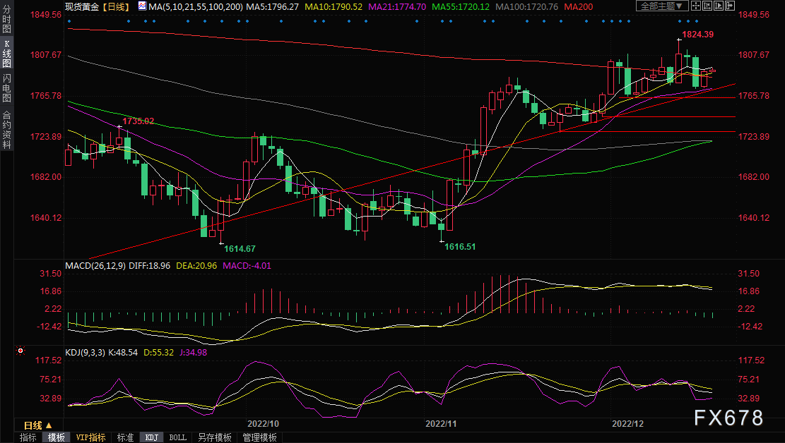 黄金交易提醒：假日季即将来临，市场仍倾向于看涨后市-第4张图片-翡翠网