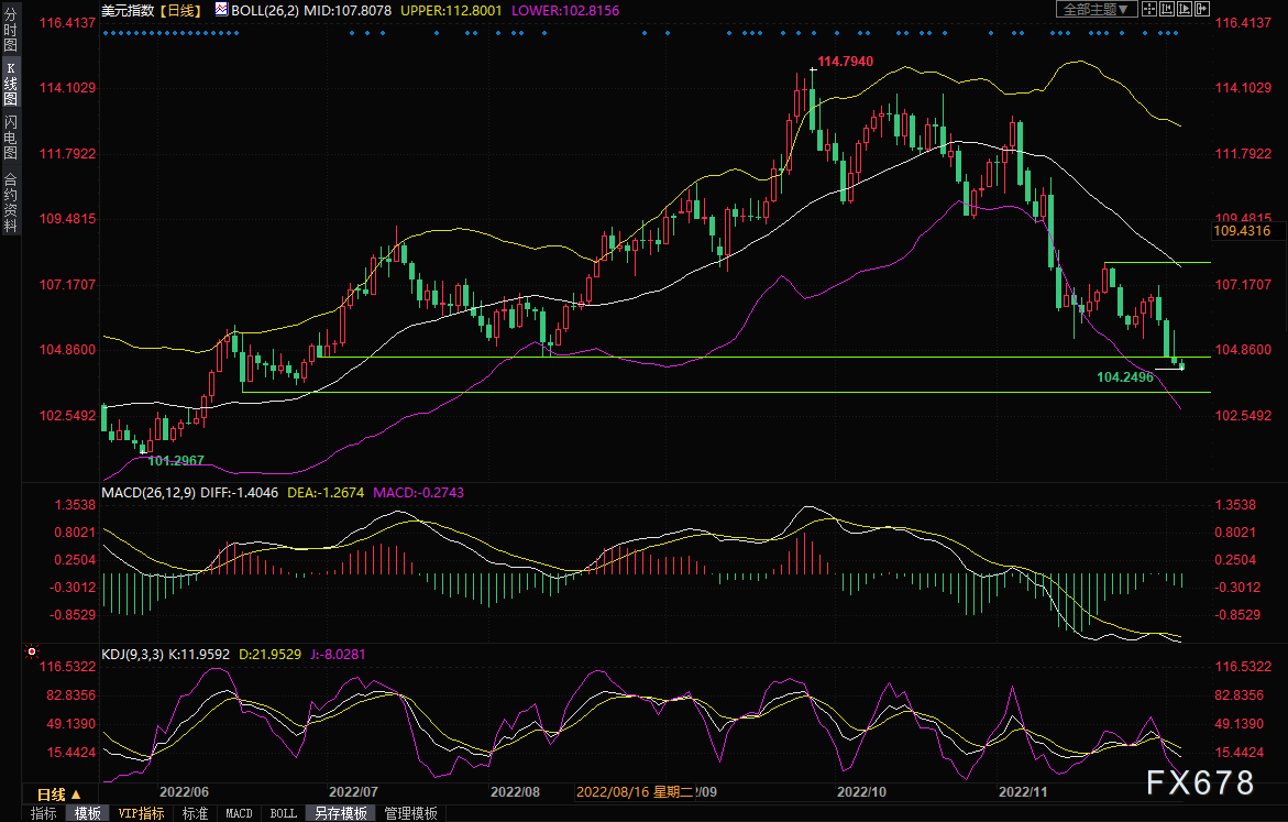 黄金交易提醒：放缓加息步伐预期令美元“跌跌不休”，看涨情绪爆棚金价创近五个月新高-第2张图片-翡翠网