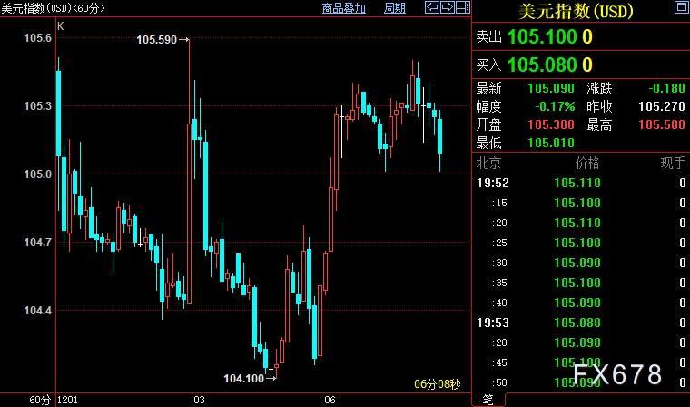 现货黄金小幅反弹，但通胀接力棒转移，FED面临更多颠簸-第2张图片-翡翠网