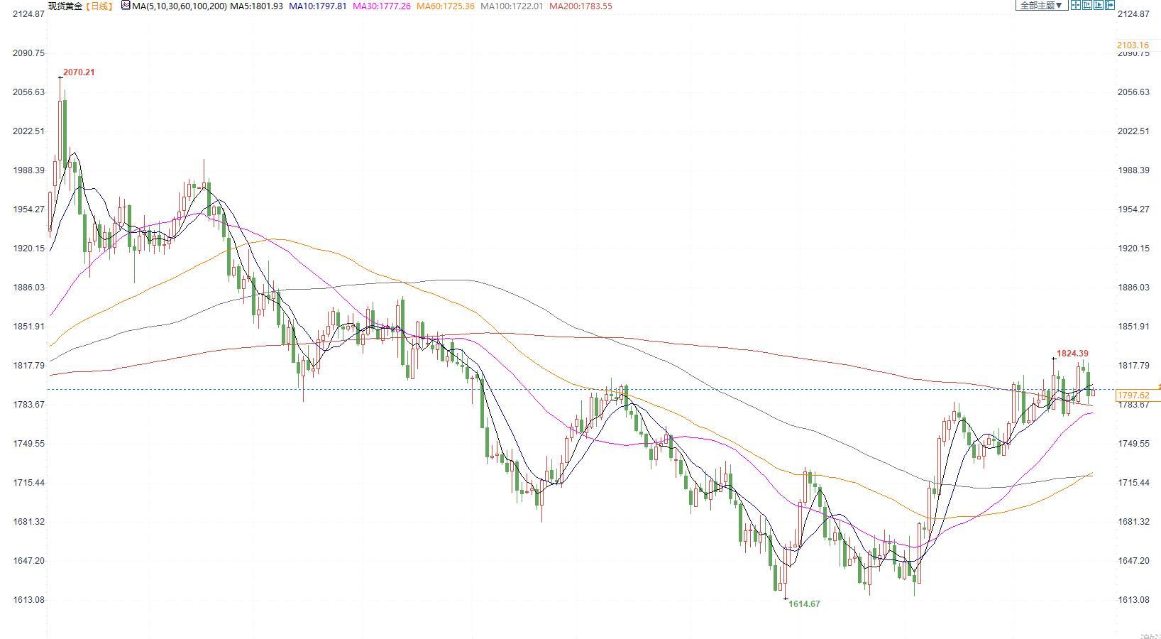 金市周评:圣诞前夕金价蓄势整理,全球放缓支持其长期前景-第2张图片-翡翠网 金市周评:圣诞前夕金价蓄势整理,全球放缓支持其长期前景-第2张图片-翡翠网