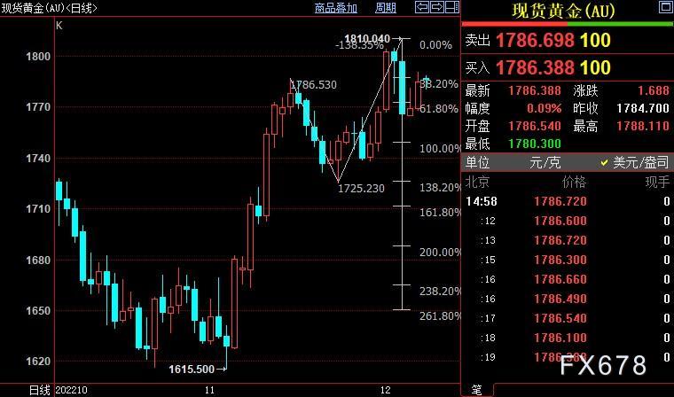 现货黄金持稳，市场权衡两大前景，警惕通胀“挂自动挡”-第3张图片-翡翠网