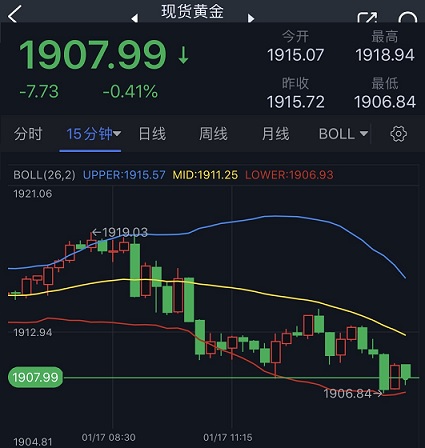 黄金又现跳水行情！金价跌破1910美元 美联储三把手讲话将考验美元多头 欧元、英镑、日元、澳元和黄金最新交易分析-第1张图片-翡翠网
