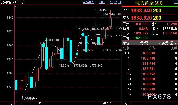 现货黄金遇阻1850美元，美指暴涨近1%，投资者盼望新气象-第3张图片-翡翠网