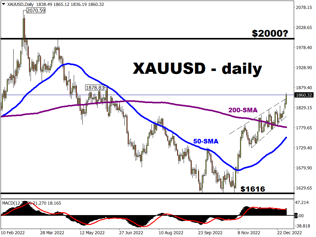2023年谁将成真正的大赢家？黄金、日元和中国股市料将迎来闪亮的一年-第1张图片-翡翠网