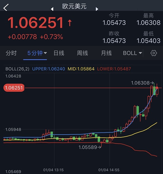 金融市场劲爆行情！美元暴跌失守104大关 金价大涨逾25美元逼近1865 一则消息**澳元飙升逾2%-第2张图片-翡翠网