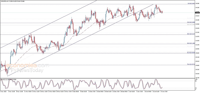 银价达成首个看空目标！白银日内交易分析：银价料还有2%大跌空间-第1张图片-翡翠网