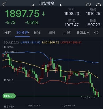 日银决议引发黄金猛烈回调！金价跌破1900美元大关 黄金空头瞄准这一支撑-第1张图片-翡翠网