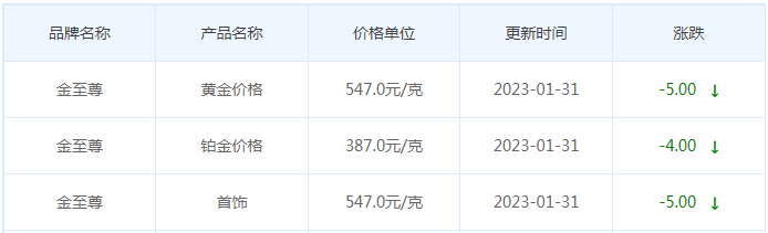 今日(1月31日)黄金价格多少?黄金价格今天多少一克?附国内品牌金店价格表-第8张图片-翡翠网 今日(1月31日)黄金价格多少?黄金价格今天多少一克?附国内品牌金店价格表-第8张图片-翡翠网