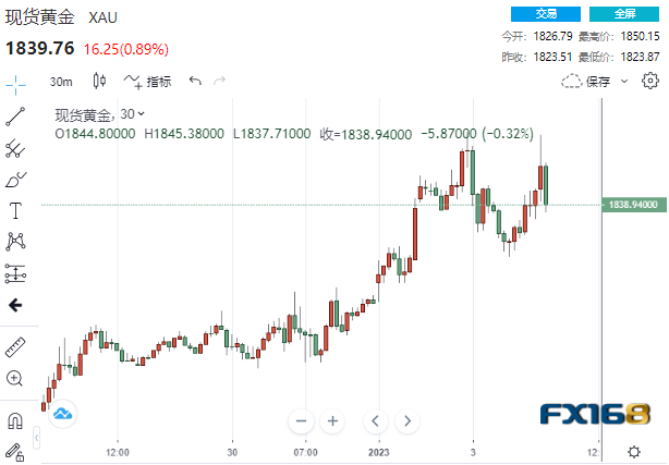 开门红！黄金狂飙逾25美元突破1850 分析师：今年金价料迎来爆炸性行情-第1张图片-翡翠网