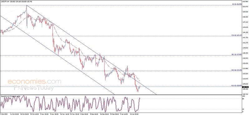 黄金又现跳水行情！金价跌破1910美元 美联储三把手讲话将考验美元多头 欧元、英镑、日元、澳元和黄金最新交易分析-第4张图片-翡翠网