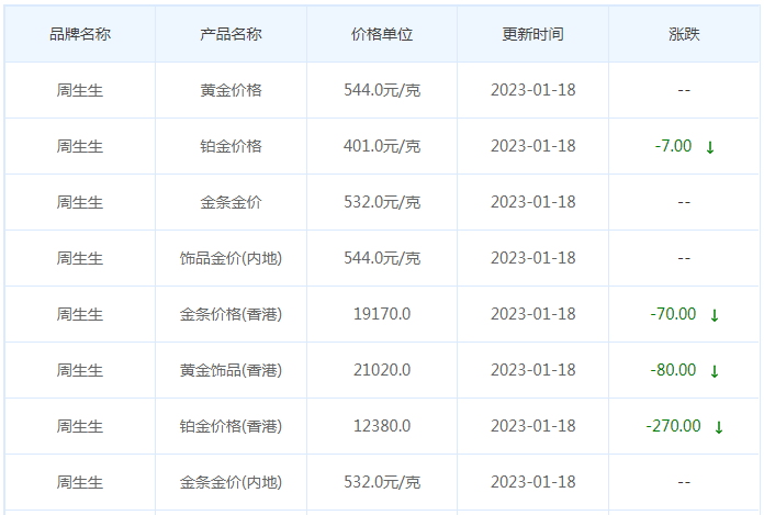 今日(1月18日)黄金价格多少?黄金价格今天多少一克?附国内品牌金店价格表-第3张图片-翡翠网 今日(1月18日)黄金价格多少?黄金价格今天多少一克?附国内品牌金店价格表-第3张图片-翡翠网