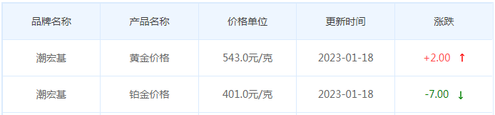 今日(1月18日)黄金价格多少?黄金价格今天多少一克?附国内品牌金店价格表-第7张图片-翡翠网 今日(1月18日)黄金价格多少?黄金价格今天多少一克?附国内品牌金店价格表-第7张图片-翡翠网