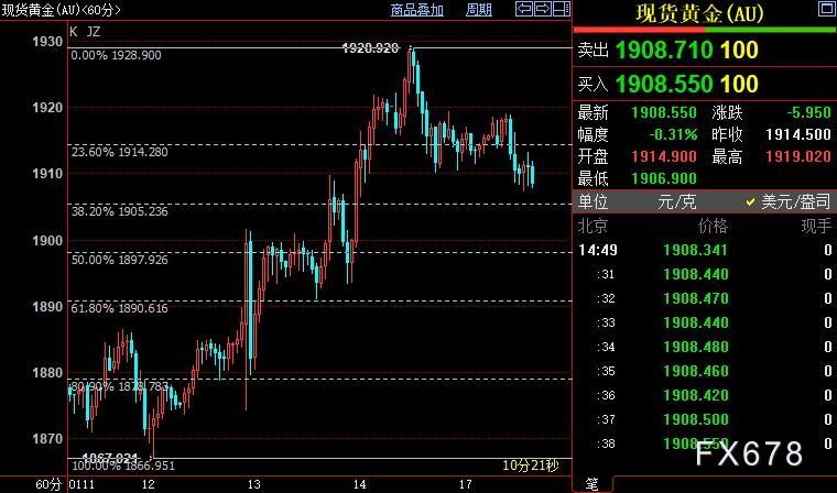 国际金价短线下看1898美元-第1张图片-翡翠网