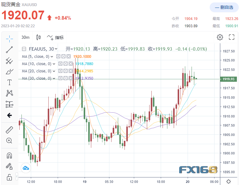 贵金属大爆发！美初请意外传佳音 黄金却暴拉逾20美元、钯金大涨3%-第1张图片-翡翠网