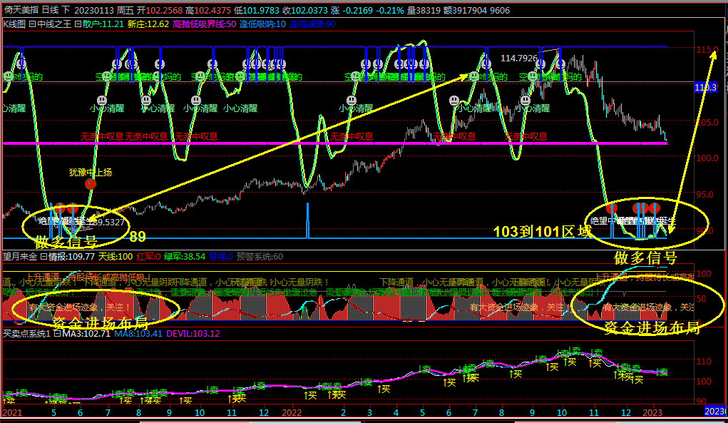 抢钱俱乐部:美元101.5分批多,非美反弹试探空!-第1张图片-翡翠网 抢钱俱乐部:美元101.5分批多,非美反弹试探空!-第1张图片-翡翠网