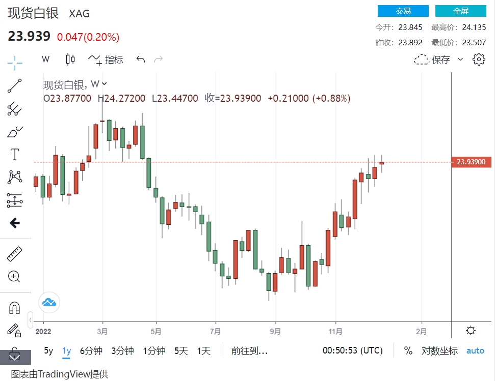 美元真能继续强势？鸽派出动“压制强势美元” 黄金、白银与铂金2023年重磅展望-第3张图片-翡翠网