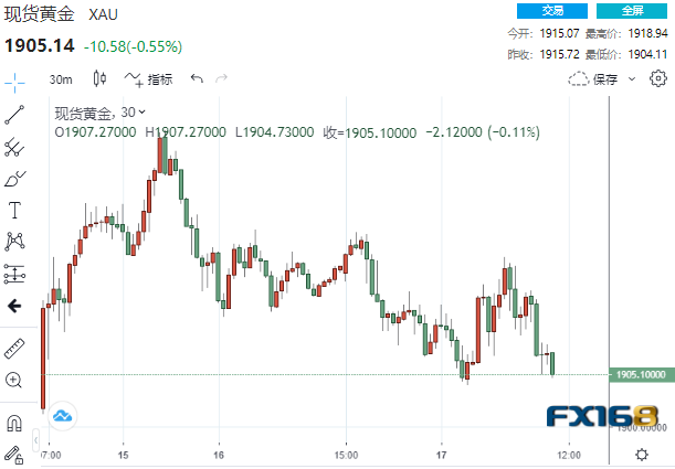 黄金短线急跌逾10美元！美数据再传噩耗 投行警告这一转变恐引发金价大跌-第1张图片-翡翠网
