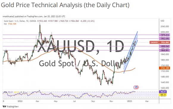 黄金市场长期情绪强烈看涨！两张图看黄金技术前景 投资者该如何获利了结？-第2张图片-翡翠网