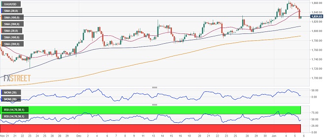 “小非农”**美元大涨、黄金遭抛售 FXStreet首席分析师：若跌破短期支撑 金价恐还要跌-第1张图片-翡翠网