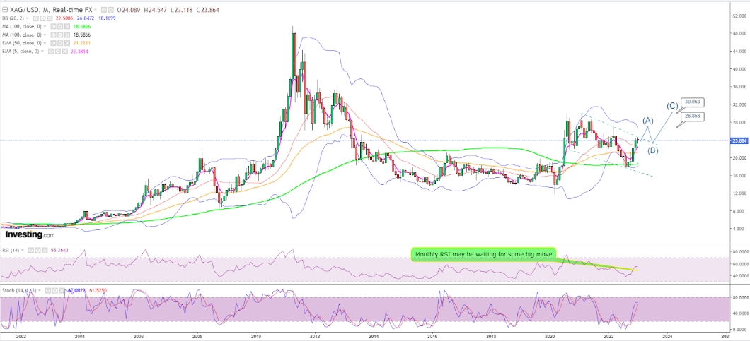 一飞冲天！白银跑赢黄金“破26将巩固长期逆转” 金银比已经见顶、圆底杯柄趋势看涨-第5张图片-翡翠网