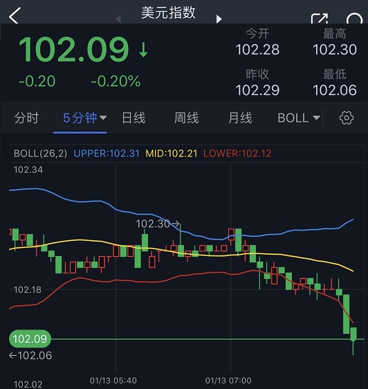 美国CPI果然引爆重磅行情！美元暴跌刚刚再刷七个月新低 金价飙升突破1900大关 油价创2月以来最长涨势-第1张图片-翡翠网