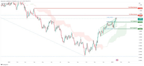 劲爆行情一触即发！准备迎接“疯狂星期三” 美元指数、日元、欧元、英镑、澳元和黄金最新技术前景分析-第3张图片-翡翠网