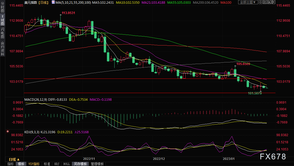 黄金交易提醒：楼市数据不佳，美国政府触及债务上限，金价涨势停不住？-第3张图片-翡翠网