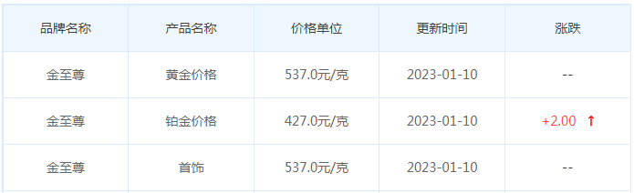今日(1月10日)黄金价格多少?黄金价格今天多少一克?附国内品牌金店价格表-第8张图片-翡翠网 今日(1月10日)黄金价格多少?黄金价格今天多少一克?附国内品牌金店价格表-第8张图片-翡翠网