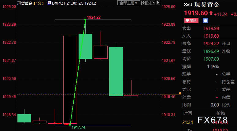 美国12月PPI创九个月最小增幅，现货黄金冲高回落6美元-第1张图片-翡翠网