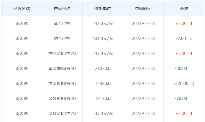 今日(1月18日)黄金价格多少?黄金价格今天多少一克?附国内品牌金店价格表-第2张图片-翡翠网 今日(1月18日)黄金价格多少?黄金价格今天多少一克?附国内品牌金店价格表-第2张图片-翡翠网