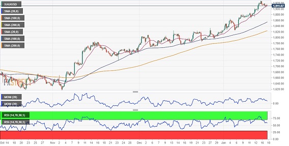 突发行情！美元短线一波跳水、金价急涨突破1910美元 FXStreet首席分析师最新黄金走势分析-第3张图片-翡翠网