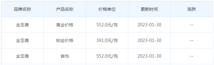 今日(1月30日)黄金价格多少?黄金价格今天多少一克?附国内品牌金店价格表-第8张图片-翡翠网 今日(1月30日)黄金价格多少?黄金价格今天多少一克?附国内品牌金店价格表-第8张图片-翡翠网