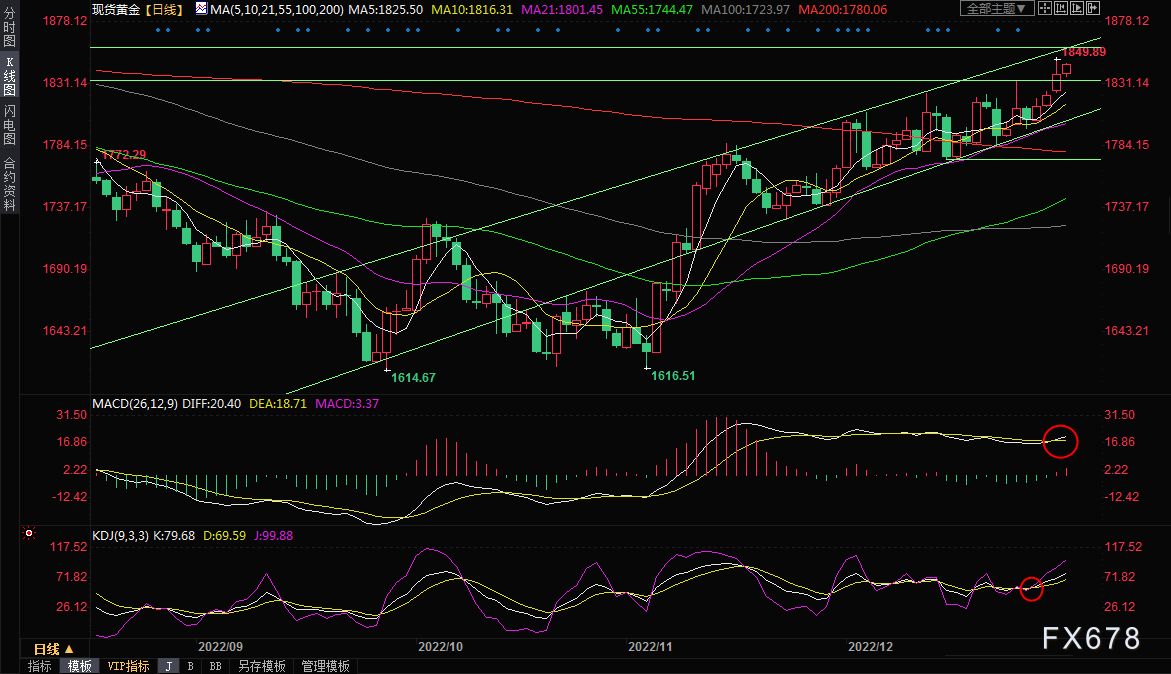 黄金交易提醒：美债收益率下跌助涨金价，关注美联储会议纪要和I**制造业PMI-第4张图片-翡翠网